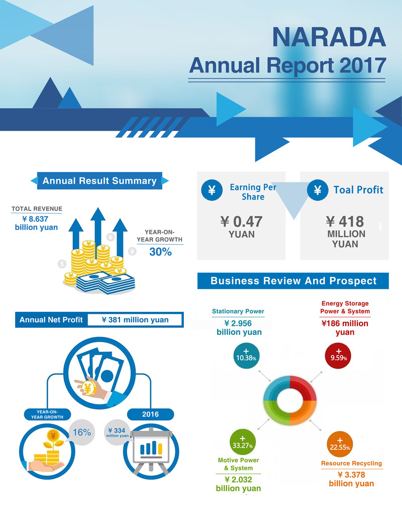 NARADA Annual Report 2017 (PRNewsfoto/Narada Power Source Co.,Ltd)